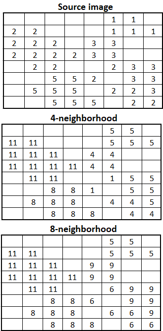 Input pixels assigned to regions Input pixels assigned to regions